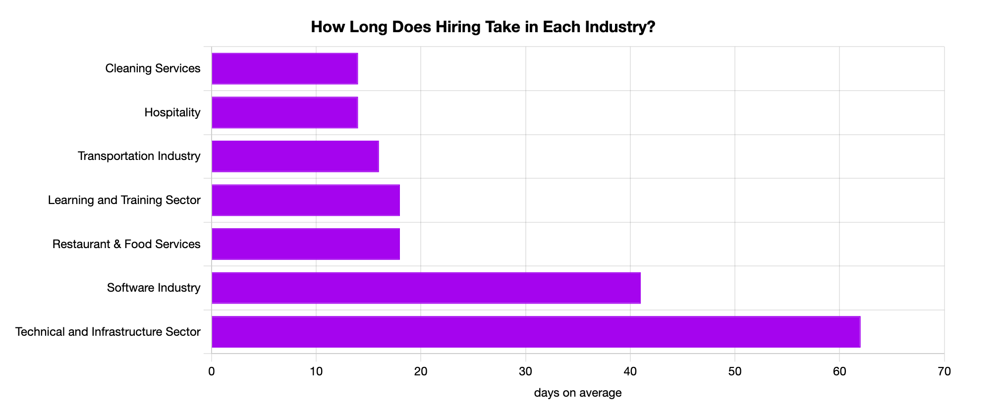 how long it takes hiring per industry